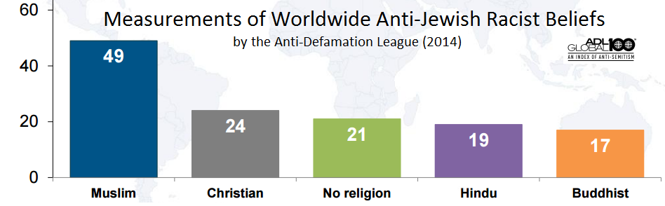 Muslims score as the most racist against Jews, as to Muslim countries. Following them are Christians, and then the non-religious