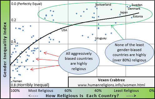 A graph of Gender Inequality Index and Religiosity data, showing a very clear correlation between religon and gender bias