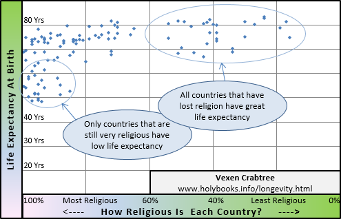 Scattergraph of longevity and religiosity by country